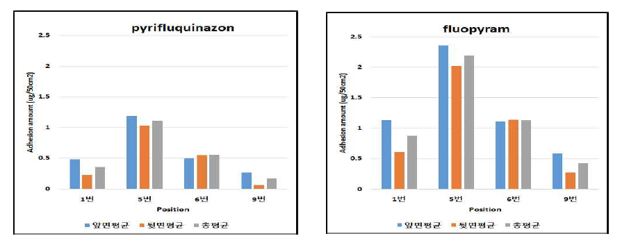 Adhesion amount of pyrifluquinazon and fluopyram on the paprika leaves