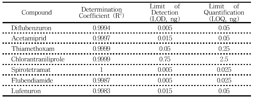 LOD, LOQ and Determination Coefficient(R2) obtained by pesticide residueanalysis.
