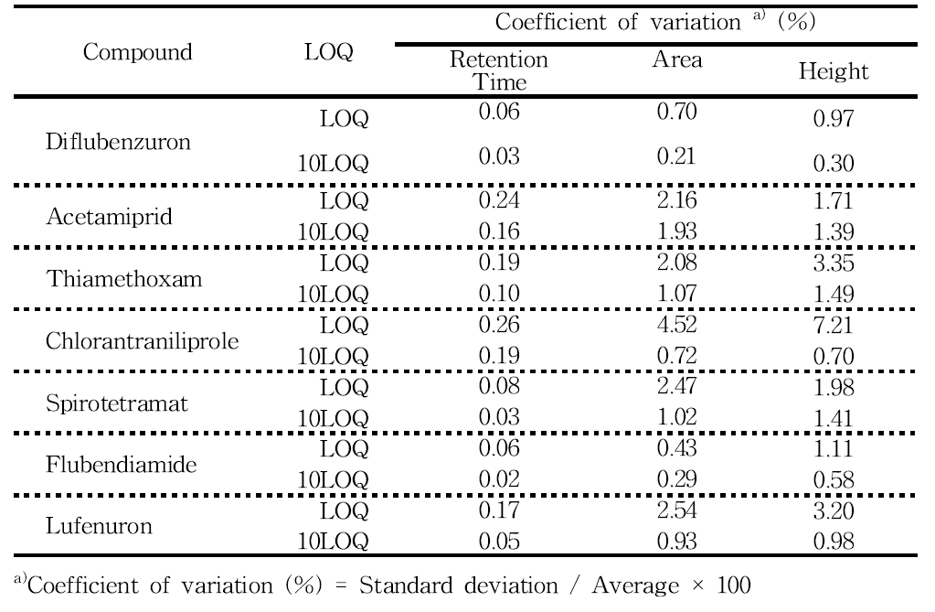 Reproducibility of analysis for active ingredients