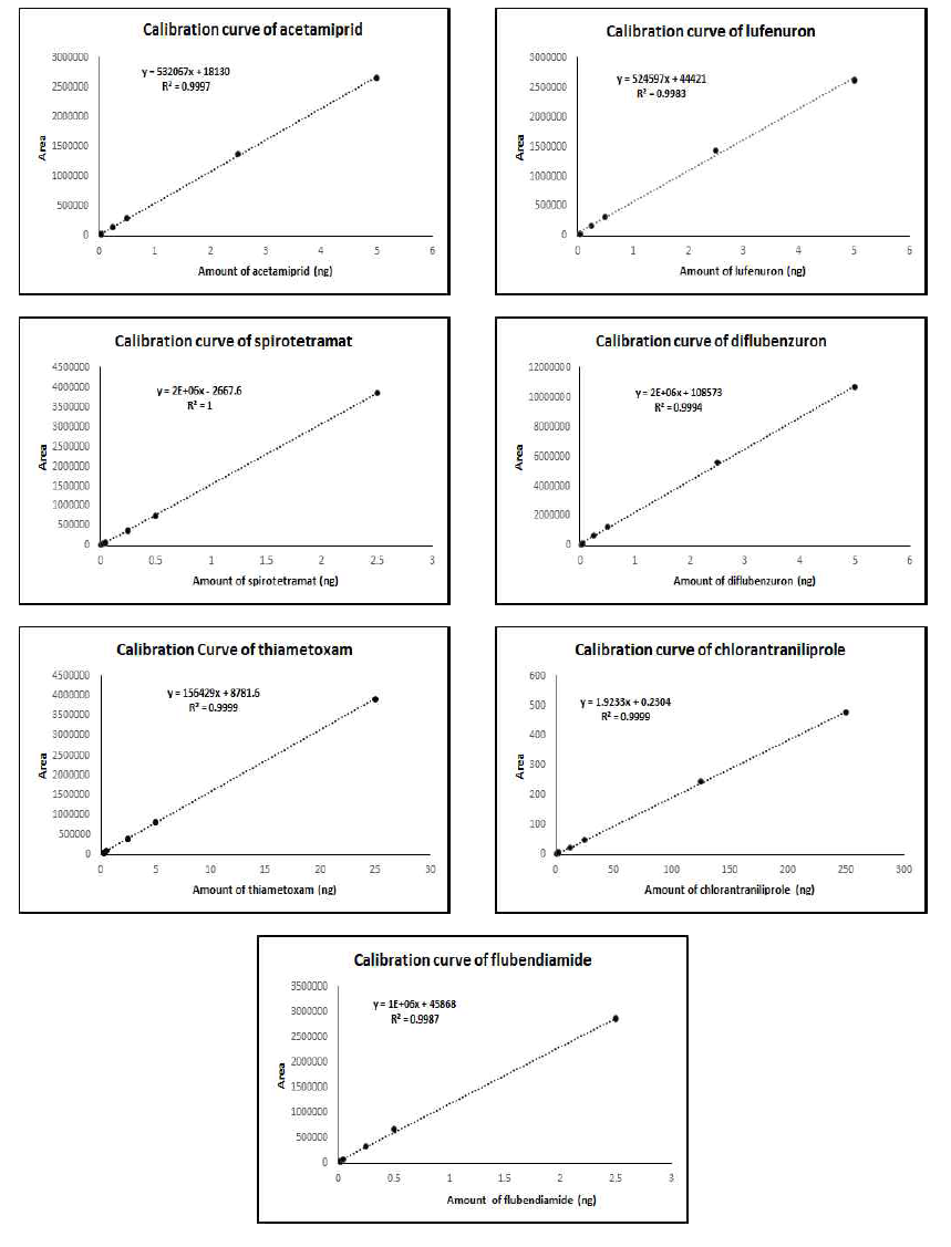 Calibration curves of active ingredients