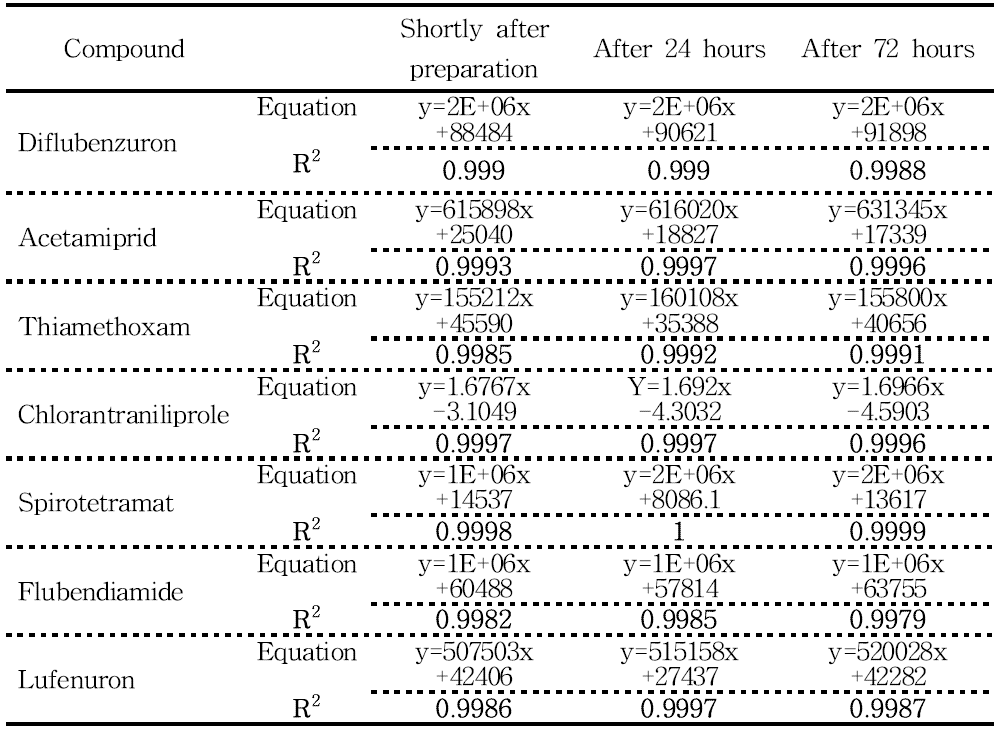 Standard calibration curve linearity through 72 hours