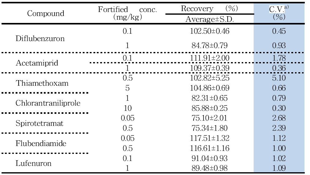 Recovery rate of active ingredients from cellulose patch obtained by pesticide residue analysis