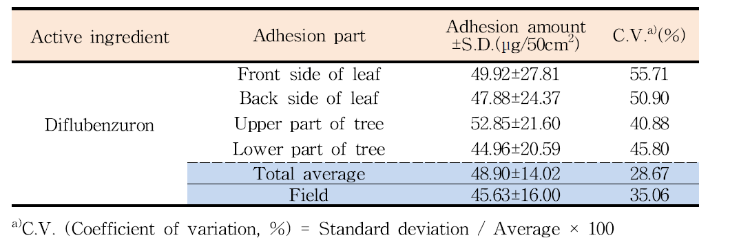 Adhesion amount of diflubenzuron on apple trees in apple orchard of Kongju region, Korea