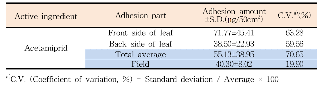 Adhesion amount of acetamiprid (8%) on apple trees in apple orchard of Kongju region, Korea