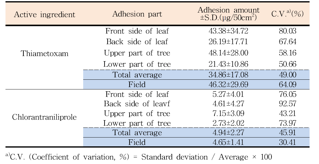 Adhesion amount of thiametoxam and chlorantraniliprole on apple trees in apple orchard of Yesan-1 region, Korea