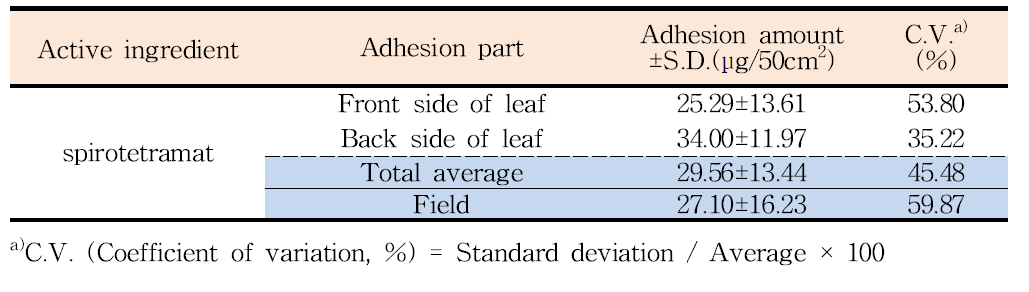 Adhesion amount of spirotetramat on apple trees in apple orchard of Yesan-1 region, Korea