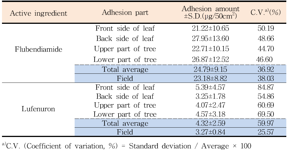 Adhesion amount of flubendiamide and lufenuron on apple trees in apple orchard of Yesan-1 region, Korea