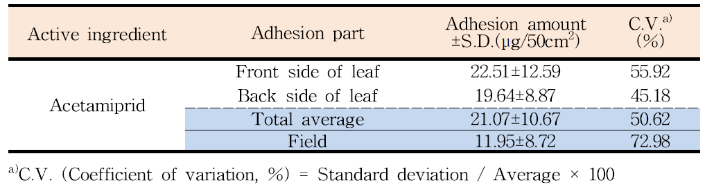 Adhesion amount of acetamiprid (2.5%) on apple trees in apple orchard of Yesan-1 region, Korea