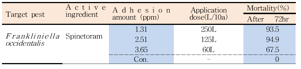 Adhesion amount of spinetoram on paplika leaf according to the application dose(L/10a) of spinetoram 5% WG