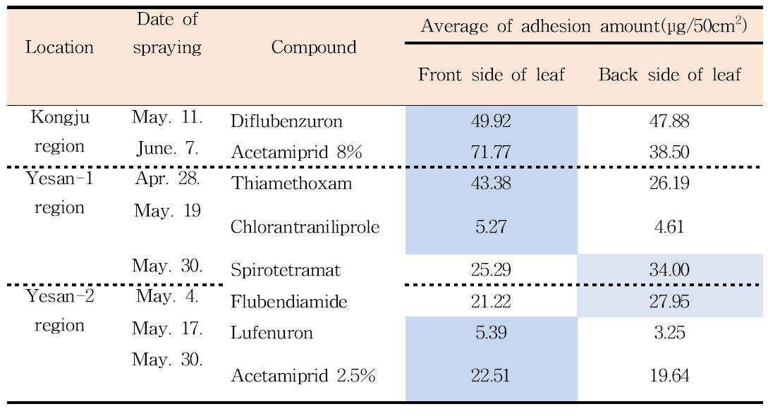 Comparison of adhesion amount of active ingredient on the apple leaf