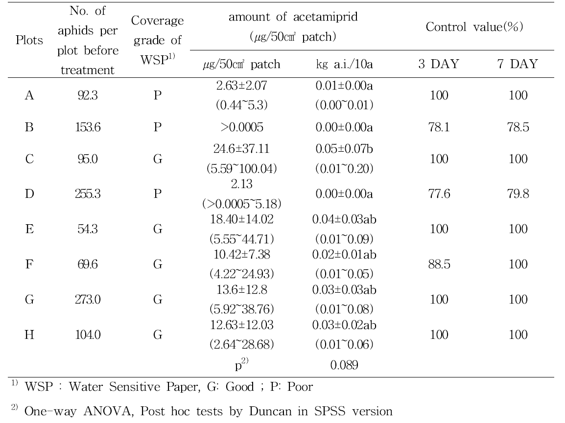 acetamiprid 2.5% WP 처리 후 구역별 유효성분량에 따른 조팝나무진딧물 방제효과