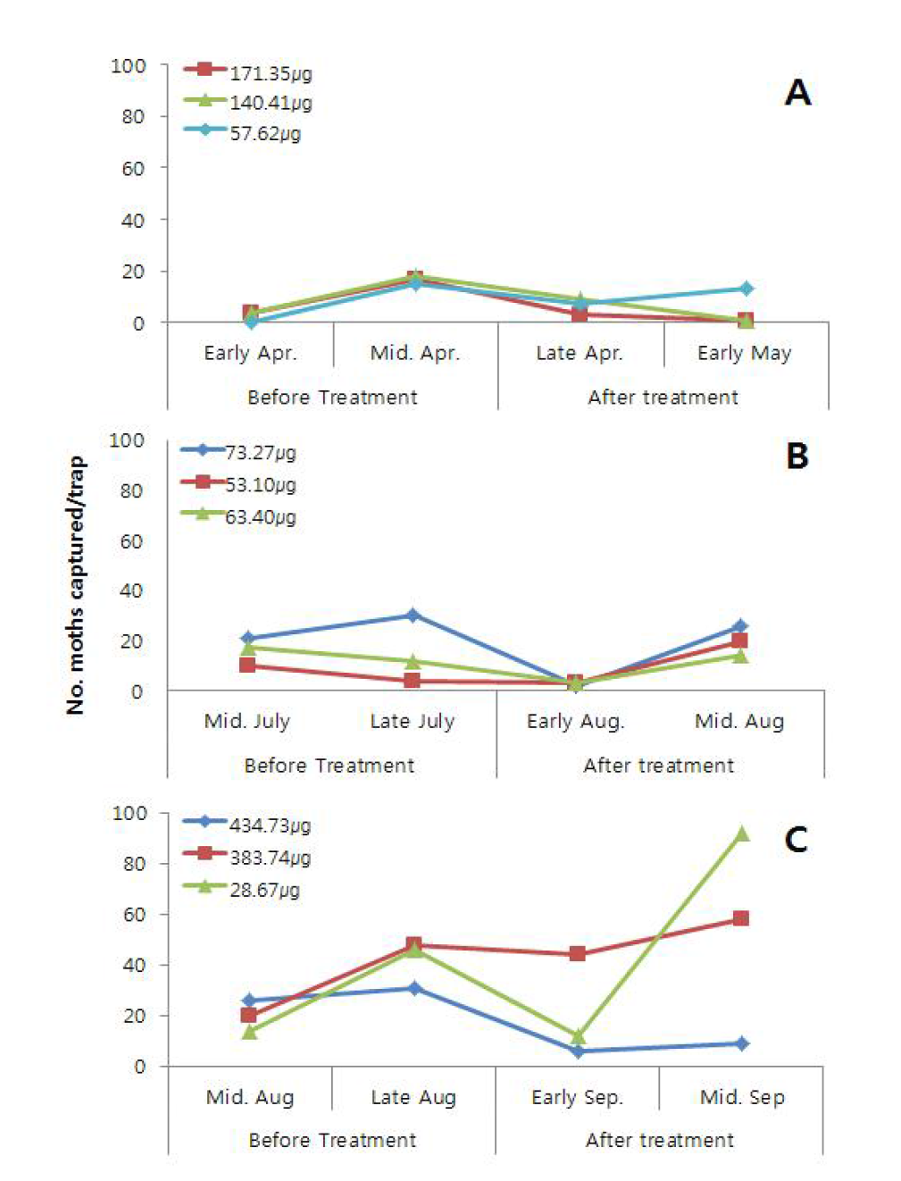 Number of moths(G. molesta and P . ringoniella) per a trap according to the amount of active ingredient(㎍/50㎠) per patch after treatment of each insecticide