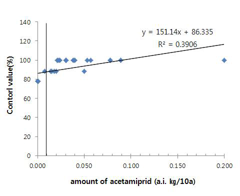 acetamiprid 유효성분량(㎏ a.i./10a)과 조팝나무진딧물 방제효과간의 상관관계