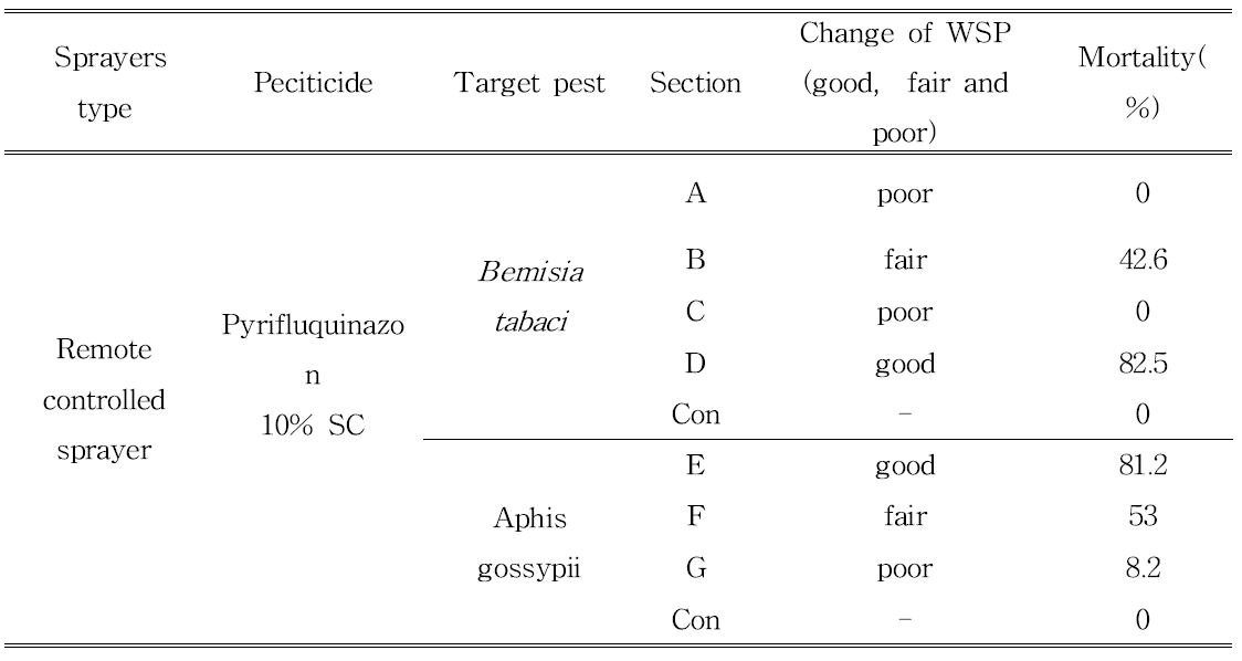 무인연무기에 의한 구역별 살충제의 살포 정도 및 방제효과