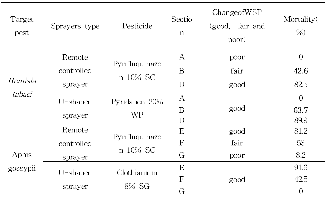 무인연무기와 U자형고압식분무기로의 농약살포에 의한 살포정도 및 해충방제효과 비교