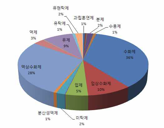 등록살균제의 제형