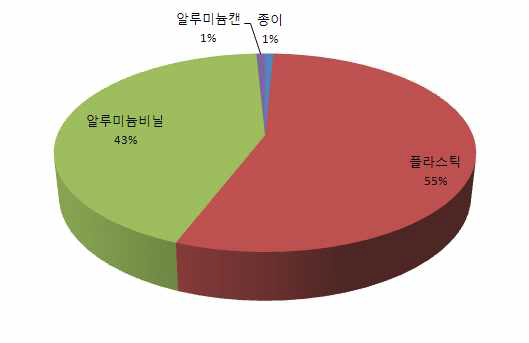 살균제의 포장용기