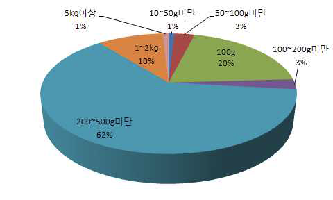 등록살균제의 포장용량 (수화제, 입제, 입상수화제)