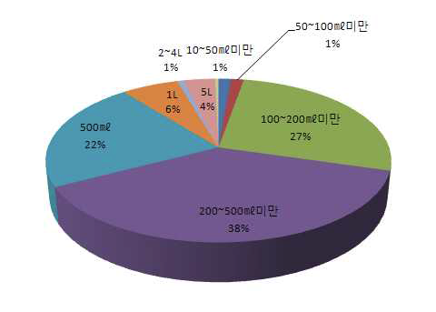 등록 살균제의 포장용량 (유제와 액상수화제)