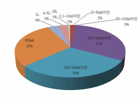 등록 살충제의 포장용량