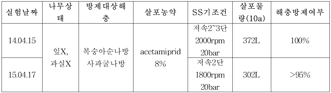 포장①에서의 acetamiprid 8% 약제의 살포액량에 따른 나방류 방제효과