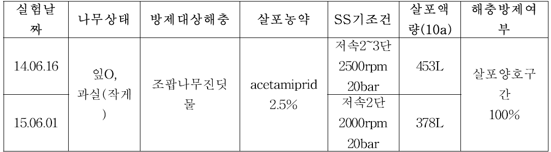 포장①에서의 acetamiprid 2.5% 약제에 대한 살포액량에 따른 진딧물류 방제 효과