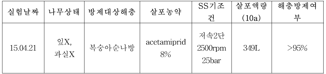 포장②에서의 acetamiprid 8% 약제에 대한 살포액량에 따른 나방류 방제효과