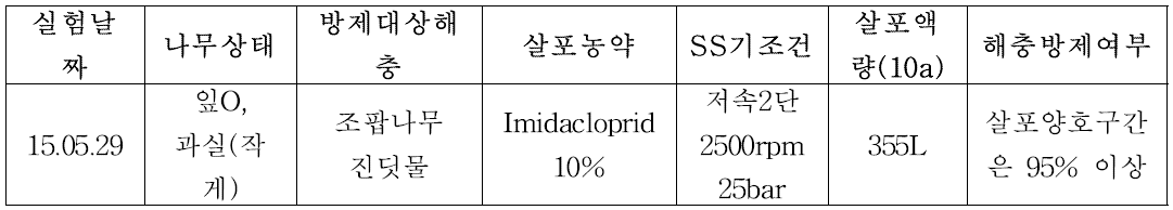 포장②에서의 imidacloprid 10% 약제에 대한 살포액량에 따른 진딧물류 방제 효과