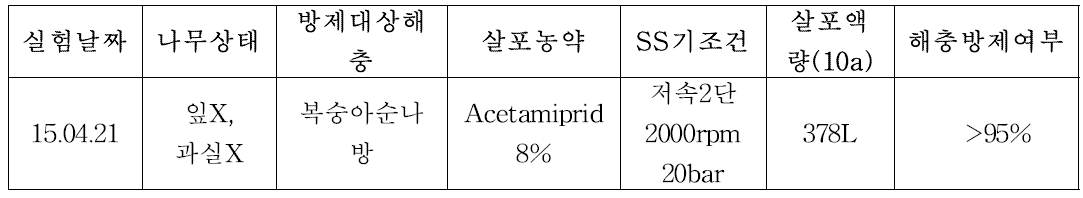 포장③에서의 acetamiprid 8% 약제에 대한 살포액량에 따른 나방류 방제효과