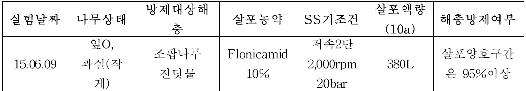 포장③에서의 flonicarmid 10% 약제에 대한 살포액량에 따른 진딧물류 방제효과