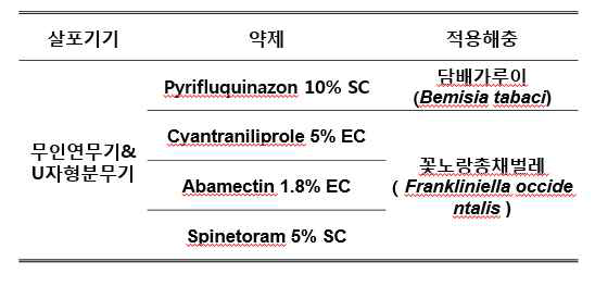 대상해충에 따른 살포기기 및 농약명