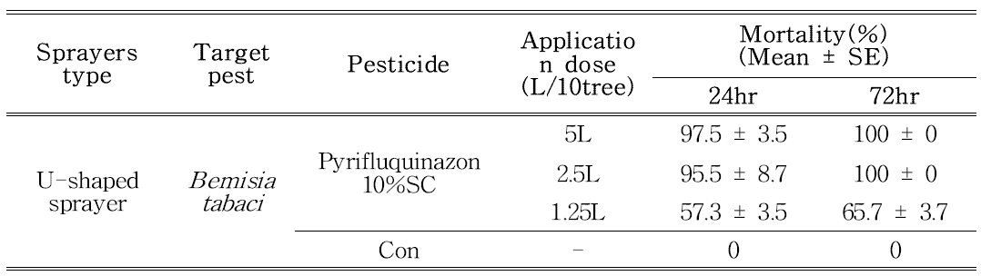 U자형 고압식 분무기를 이용한 Pyrifluquinazon 10% SC 약제에 대한 살포물량별 담배가루이의 방제효과