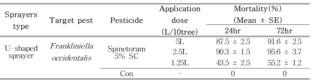 U자형 고압식 분무기를 이용한 Spinetoram 5% SC 약제에 대한 살포물량별 꽃노랑총체벌레의 방제효과