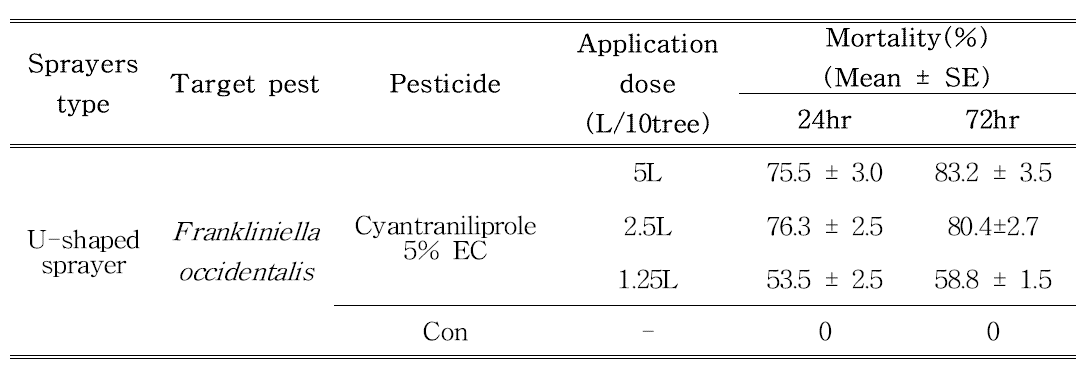 U자형 고압식 분무기를 이용한 Cyantraniliprole 5% EC 약제에 대한 살포물량별 꽃노랑총체벌레의 방제효과