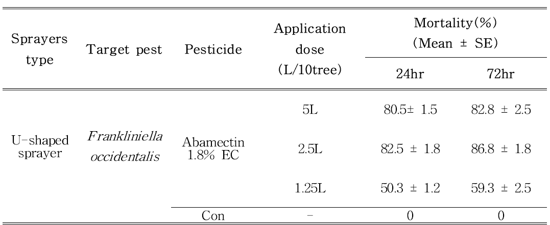 U자형 고압식 분무기를 이용한 Abamectin 1.8% EC 약제에 대한 살포물량별 꽃노랑총체벌레의 방제효과
