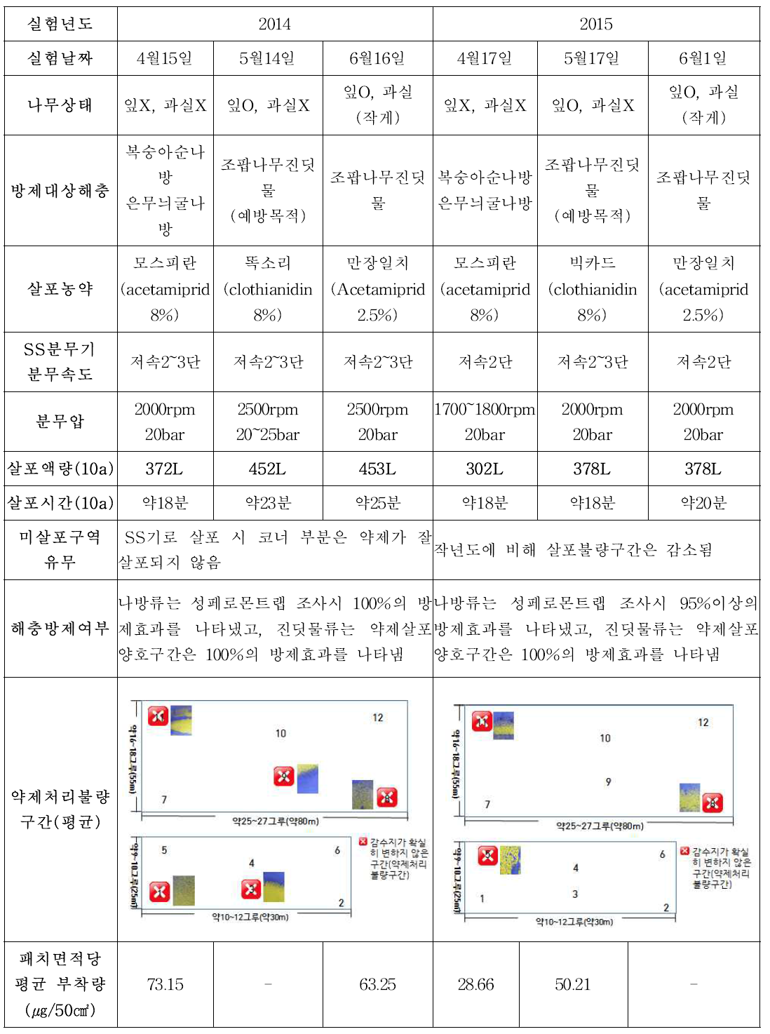 포장① 에서의 농약살포액량에 따른 조건 및 해충방제가 결과