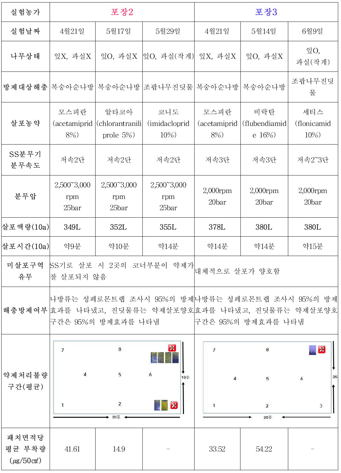 포장②와 포장③의 농약살포액량에 따른 조건 및 해충방제가 결과