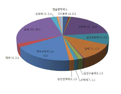 등록살충제의 제형