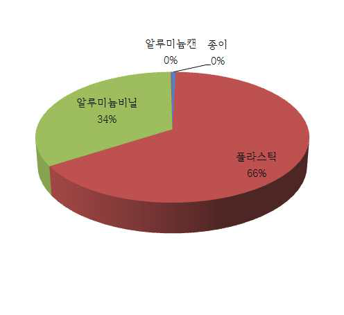 등록 살충제의 포장용기