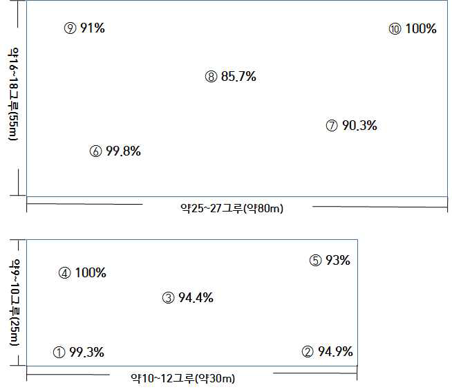 포장 ①에서의 acetamiprid 8% 약제에 대한 처리방법 및 방제효과