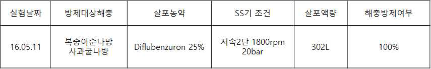 포장 ①에서의 작년대비 사각지대가 없을 때 Diflubenzuron 25% 약제에 대한 살포 액량 및 해충방제효과