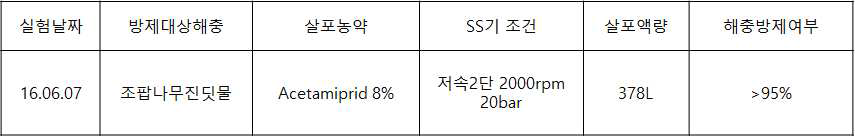 포장 ①에서의 작년대비 사각지대가 없을 때 acetamiprid 8% 약제에 대한 살포액량 및 해충방제효과