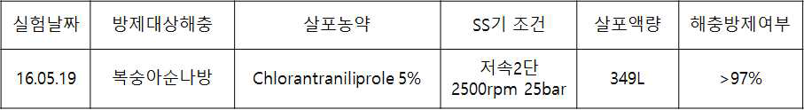 포장 ②에서의 작년대비 사각지대가 없을 때 chlorantraniliprole 5% 약제에 대한 살포 액량 및 해충방제효과