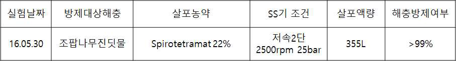 포장 ②에서의 작년대비 사각지대가 없을 때 spirotetramat 22% 약제에 대한 살포액량 및 해충방제효과