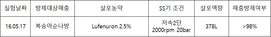 포장 ③에서의 작년대비 사각지대가 없을 때 lufenuron 2.5% 약제에 대한 살포액량 및 해충방제효과