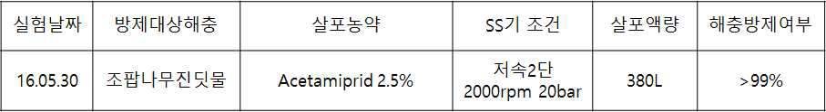 포장 ③에서의 작년대비 사각지대가 없을 때 acetamiprid 2.5% 약제에 대한 살포액량 및 해충방제효과