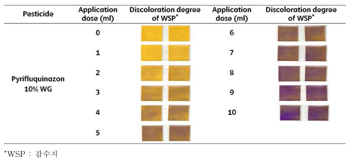 타워스프레이어를 이용한 Pyrifluquinazon 10%의 살포량에 따른 감수지 변색정도