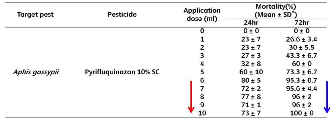 실내실험을 통한 Pyrifluquinazon 10%의 살포량에 따른 목화진딧물의 사충률