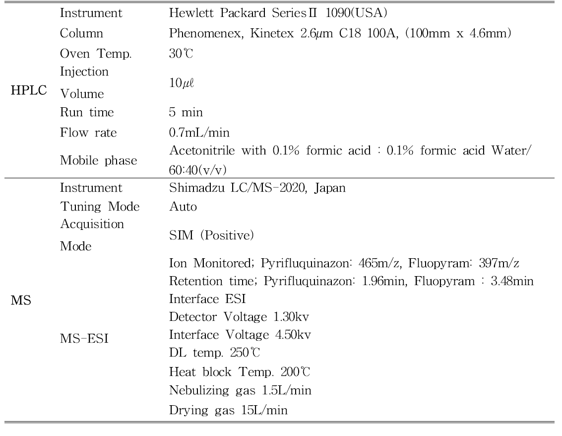 Pyrifluquinazon 와 Fluopyram의 분석을 위한 HPLC와 LC/MS 조건