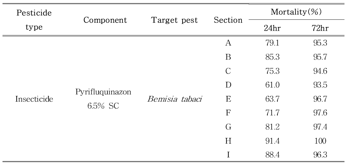 에어포그(Airfog)의 시험 구역에 대한 Bemisia tabaci의 방제가 확인